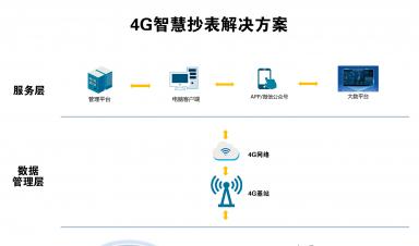 智慧抄表解決方案：實(shí)現(xiàn)自動(dòng)化抄表、精準(zhǔn)計(jì)量、便捷收費(fèi)