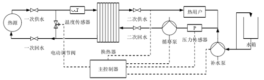 集中供熱必看！換熱站如何憑借四大控制模式“智”暖全城