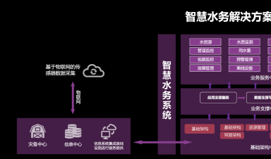 智慧水務：安全、標準、運維三體系協(xié)同發(fā)展引領行業(yè)未來